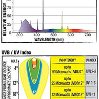 Zilla UVB Fluorescent Coil Bulb - BESTMASCOTA.COM