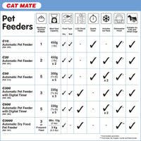 Cat Mate C500 Alimentador automático para mascotas con temporizador digital para gatos y perros pequeños - BESTMASCOTA.COM